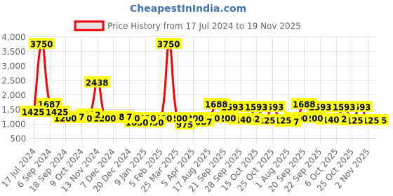 myntra.com The Tie Hub Men Gold & Brown Woven Design Cravat the tie hub Price History Graph from 17 Jul 2024 to 19 Nov 2025