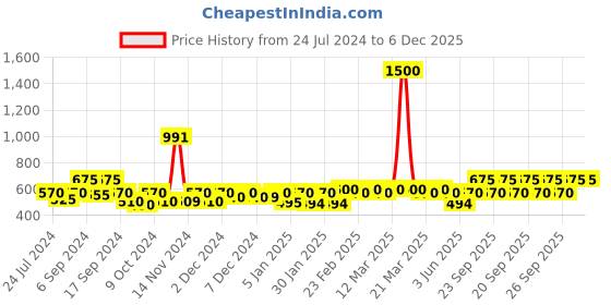 myntra.com The Tie Hub Men Gold-Colored & Black Printed Pocket Squares the tie hub Price History Graph from 24 Jul 2024 to 4 Dec 2025
