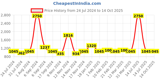 myntra.com The Tie Hub Men Gold-Toned & White Bar Cufflinks the tie hub Price History Graph from 24 Jul 2024 to 13 Oct 2025