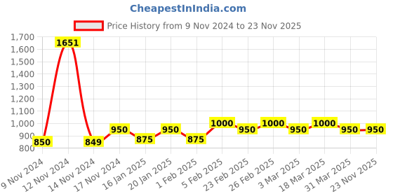 myntra.com The Tie Hub Men Gold-Toned Quirky Cufflink the tie hub Price History Graph from 9 Nov 2024 to 23 Nov 2025