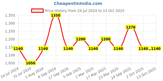 myntra.com The Tie Hub Men Gold-Toned Sequined Bow Tie the tie hub Price History Graph from 24 Jul 2024 to 13 Oct 2025