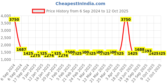 myntra.com The Tie Hub Men Green & Blue Printed Silk Pocket Square the tie hub Price History Graph from 6 Sep 2024 to 12 Oct 2025