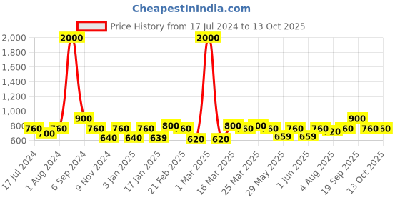 myntra.com The Tie Hub Men Green & Orange Elephant Printed Pocket Square the tie hub Price History Graph from 17 Jul 2024 to 12 Oct 2025