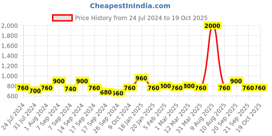 myntra.com The Tie Hub Men Green & Pink Wave Silk And Cotton Printed Pocket Square the tie hub Price History Graph from 24 Jul 2024 to 18 Oct 2025