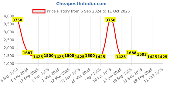 myntra.com The Tie Hub Men Green & White Printed Silk Pocket Square the tie hub Price History Graph from 6 Sep 2024 to 10 Oct 2025