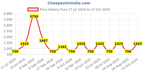 myntra.com The Tie Hub Men Green & Yellow Woven Design Broad Tie the tie hub Price History Graph from 17 Jul 2024 to 13 Oct 2025