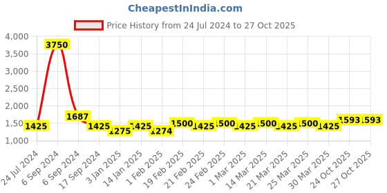 myntra.com The Tie Hub Men Green Printed Pure Wool Pocket Square the tie hub Price History Graph from 24 Jul 2024 to 26 Oct 2025