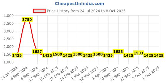 myntra.com The Tie Hub Men Green Solid Bow Tie the tie hub Price History Graph from 24 Jul 2024 to 8 Oct 2025