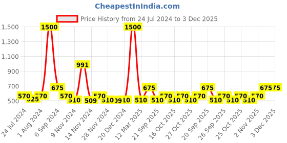 myntra.com The Tie Hub Men Green Solid Pocket Square the tie hub Price History Graph from 24 Jul 2024 to 1 Dec 2025