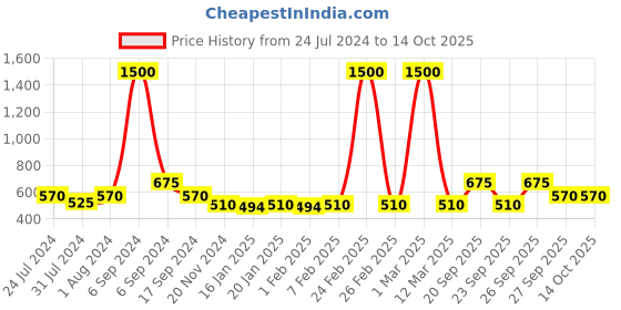 myntra.com The Tie Hub Men Green Solid Pocket Square the tie hub Price History Graph from 24 Jul 2024 to 13 Oct 2025