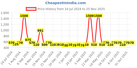 myntra.com The Tie Hub Men Green Solid Pocket Square the tie hub Price History Graph from 24 Jul 2024 to 24 Nov 2025