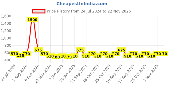 myntra.com The Tie Hub Men Green Solid Pocket Squares the tie hub Price History Graph from 24 Jul 2024 to 22 Nov 2025