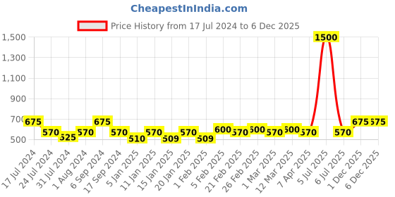myntra.com The Tie Hub Men Green Stone Cufflink the tie hub Price History Graph from 17 Jul 2024 to 5 Dec 2025