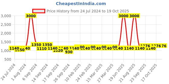 myntra.com The Tie Hub Men Green Textured Belt the tie hub Price History Graph from 24 Jul 2024 to 18 Oct 2025