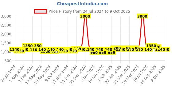 myntra.com The Tie Hub Men Green Textured Belt the tie hub Price History Graph from 24 Jul 2024 to 8 Oct 2025