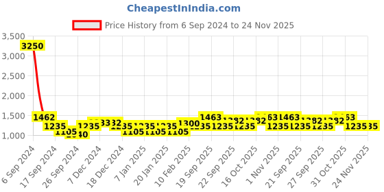 myntra.com The Tie Hub Men Green Woven Design Broad Tie the tie hub Price History Graph from 6 Sep 2024 to 23 Nov 2025