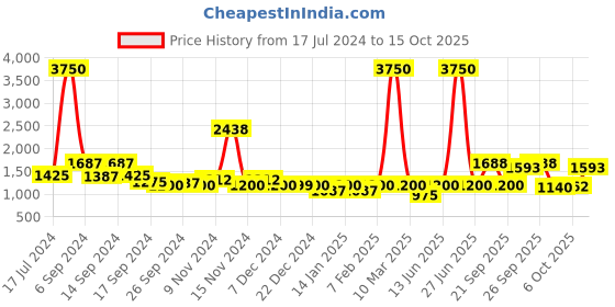myntra.com The Tie Hub Men Green Woven Design Cravat the tie hub Price History Graph from 17 Jul 2024 to 15 Oct 2025