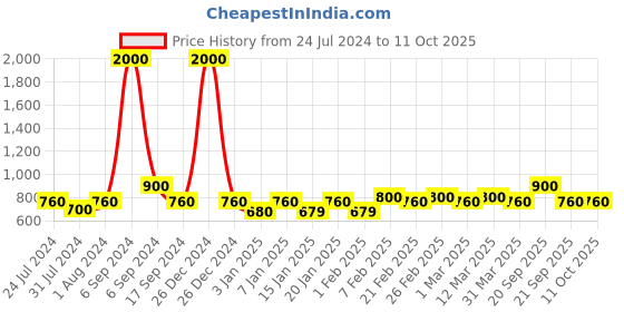 myntra.com The Tie Hub Men Grey & Beige Elephant Printed Pocket Squares the tie hub Price History Graph from 24 Jul 2024 to 10 Oct 2025