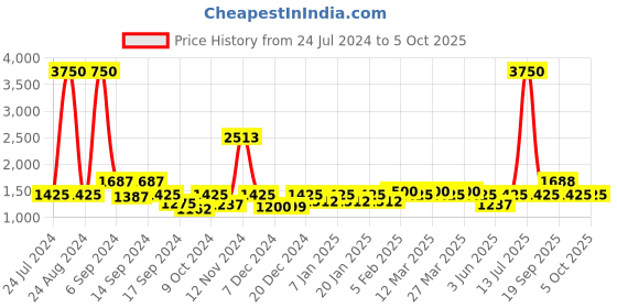 myntra.com The Tie Hub Men Grey & Black Checked Bakerboy Flat Cap the tie hub Price History Graph from 24 Jul 2024 to 4 Oct 2025