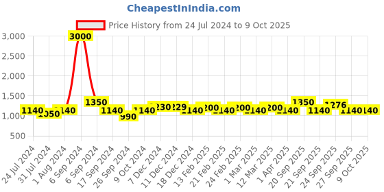 myntra.com The Tie Hub Men Grey & Black Checked Bow Tie the tie hub Price History Graph from 24 Jul 2024 to 9 Oct 2025
