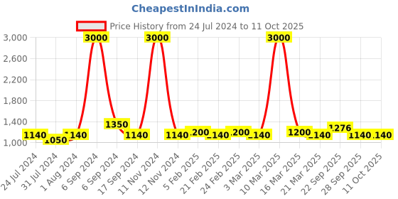 myntra.com The Tie Hub Men Grey & Black Checked Bow Tie the tie hub Price History Graph from 24 Jul 2024 to 9 Oct 2025