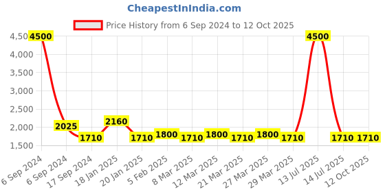 myntra.com The Tie Hub Men Grey & Black Houndstooth Checked Fedora Hat the tie hub Price History Graph from 6 Sep 2024 to 12 Oct 2025