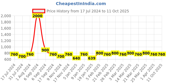 myntra.com The Tie Hub Men Grey & Black Printed Bow Tie the tie hub Price History Graph from 17 Jul 2024 to 10 Oct 2025