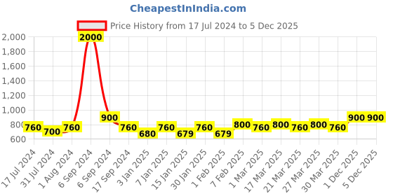 myntra.com The Tie Hub Men Grey & Black Woven Design Bow Tie the tie hub Price History Graph from 17 Jul 2024 to 5 Dec 2025