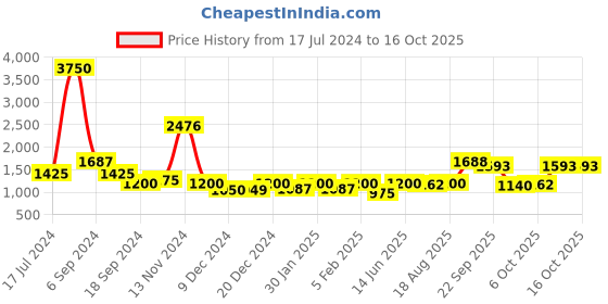 myntra.com The Tie Hub Men Grey & Black Woven Design Cravat the tie hub Price History Graph from 17 Jul 2024 to 16 Oct 2025