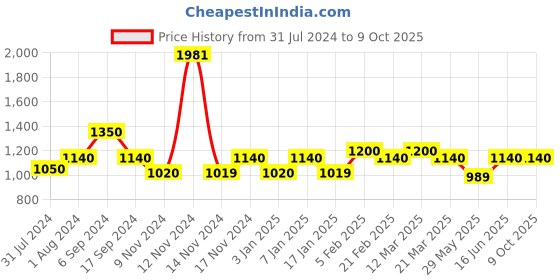 myntra.com The Tie Hub Men Grey & Cream-Coloured Checked Skinny Tie the tie hub Price History Graph from 31 Jul 2024 to 9 Oct 2025