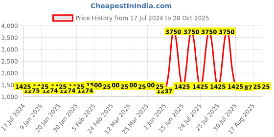 myntra.com The Tie Hub Men Grey & Pink Printed Silk Pocket Square the tie hub Price History Graph from 17 Jul 2024 to 28 Oct 2025