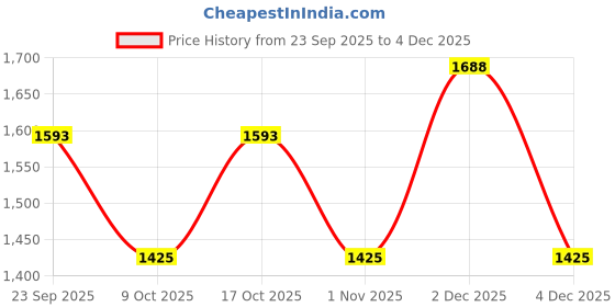 myntra.com The Tie Hub Men Grey & Pink Printed Silk Pocket Square the tie hub Price History Graph from 23 Sep 2025 to 2 Dec 2025