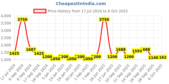 myntra.com The Tie Hub Men Grey & White Woven Design Cravat the tie hub Price History Graph from 17 Jul 2024 to 6 Oct 2025