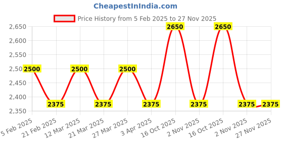 myntra.com The Tie Hub Men Grey & White Woven Design Silk Broad Tie the tie hub Price History Graph from 5 Feb 2025 to 27 Nov 2025