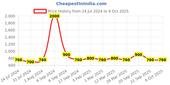 myntra.com The Tie Hub Men Grey & Yellow Printed Pocket Square the tie hub Price History Graph from 24 Jul 2024 to 9 Oct 2025