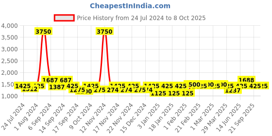 myntra.com The Tie Hub Men Grey Checked 100% Wool Felt Flat Cap the tie hub Price History Graph from 24 Jul 2024 to 7 Oct 2025