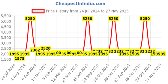 myntra.com The Tie Hub Men Grey Geometrical Printed Accessory Gift Set the tie hub Price History Graph from 24 Jul 2024 to 26 Nov 2025