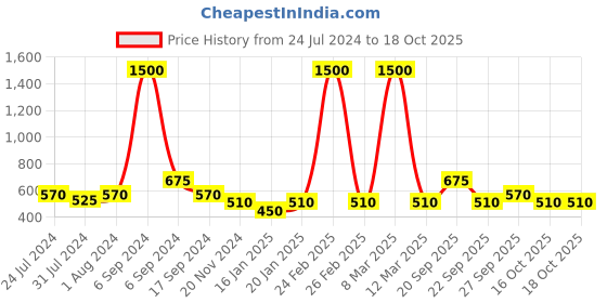 myntra.com The Tie Hub Men Grey Pocket Squares the tie hub Price History Graph from 24 Jul 2024 to 17 Oct 2025