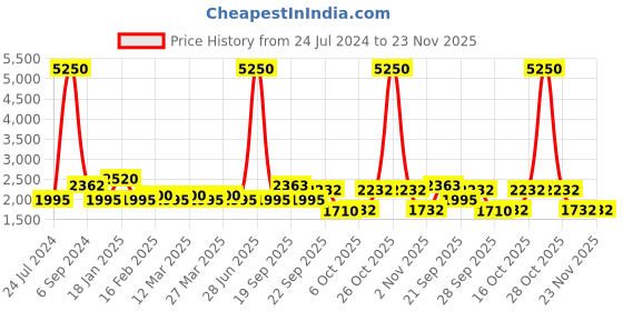 myntra.com The Tie Hub Men Grey Self-Design Accessory Gift Set the tie hub Price History Graph from 24 Jul 2024 to 22 Nov 2025