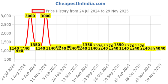 myntra.com The Tie Hub Men Grey Solid Bow Tie the tie hub Price History Graph from 24 Jul 2024 to 29 Nov 2025