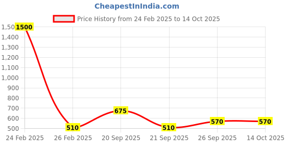 myntra.com The Tie Hub Men Grey Solid Pocket Square the tie hub Price History Graph from 24 Feb 2025 to 13 Oct 2025