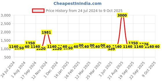 myntra.com The Tie Hub Men Grey Textured Belt the tie hub Price History Graph from 24 Jul 2024 to 8 Oct 2025