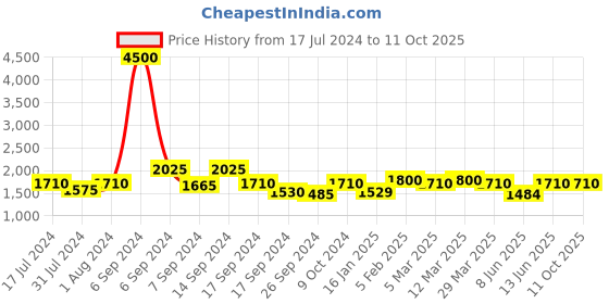 myntra.com The Tie Hub Men Grey Threaded Fedora Hat the tie hub Price History Graph from 17 Jul 2024 to 11 Oct 2025