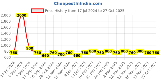 myntra.com The Tie Hub Men Guitar Lapel Pin the tie hub Price History Graph from 17 Jul 2024 to 26 Oct 2025