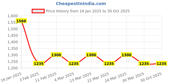 myntra.com The Tie Hub Men Gun Metal-Toned & Gold-Toned Fountain Pen Tie Pin the tie hub Price History Graph from 16 Jan 2025 to 29 Oct 2025