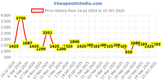 myntra.com The Tie Hub Men Herringbone Butterfly Bow Tie the tie hub Price History Graph from 24 Jul 2024 to 15 Oct 2025