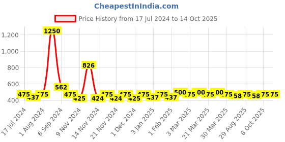 myntra.com The Tie Hub Men Hot Dogs Patterned Calf-Length Socks the tie hub Price History Graph from 17 Jul 2024 to 12 Oct 2025