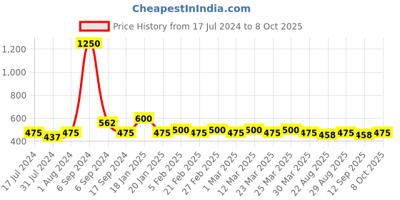 myntra.com The Tie Hub Men Ice Cream Patterned Calf-Length Socks the tie hub Price History Graph from 17 Jul 2024 to 8 Oct 2025
