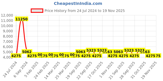 myntra.com The Tie Hub Men Italian Blue & White Printed Silk Pocket Square the tie hub Price History Graph from 24 Jul 2024 to 19 Nov 2025