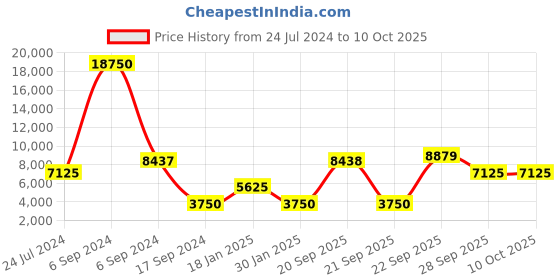 myntra.com The Tie Hub Men Italian Woolen Broad Tie the tie hub Price History Graph from 24 Jul 2024 to 9 Oct 2025